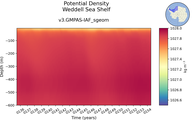 Time series of Weddell Sea Shelf Potential Density vs depth